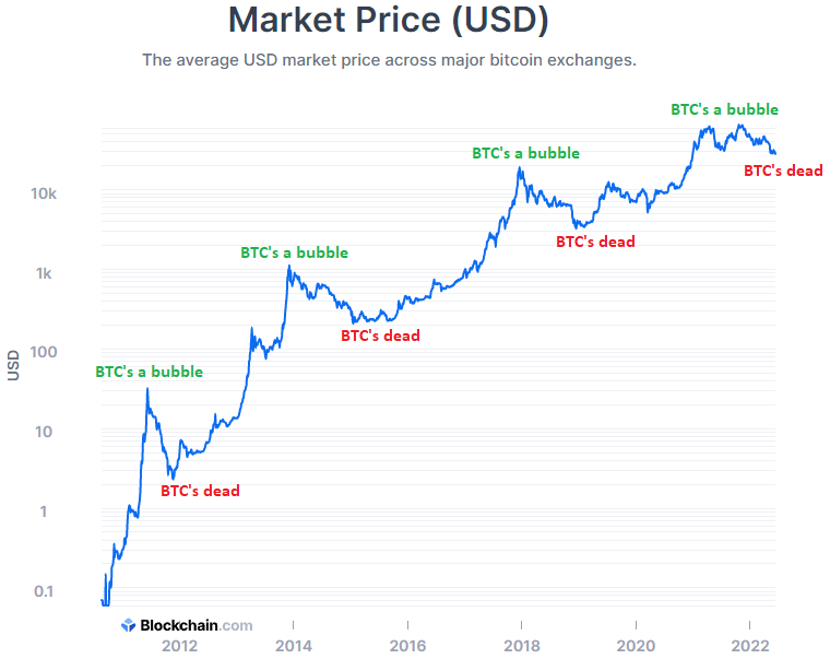 Bitcoin Bubble Chart