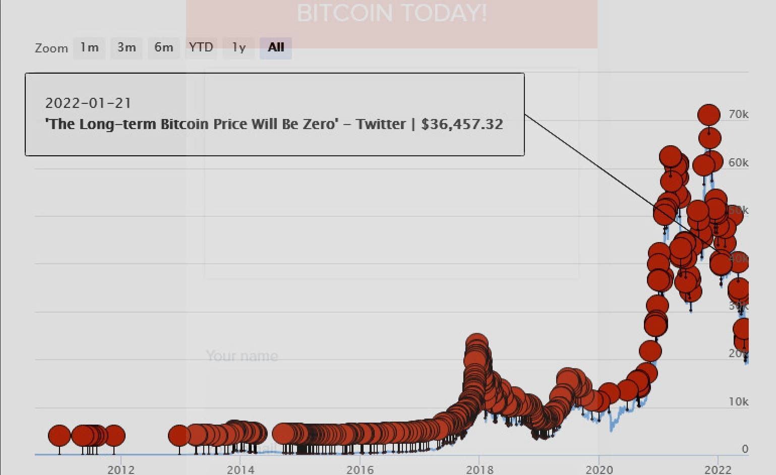 Bitcoin ist tot Chart